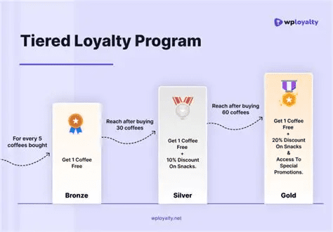 Tiered Reward Structures