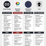 10 Best Bridging Solutions For Near Protocol
